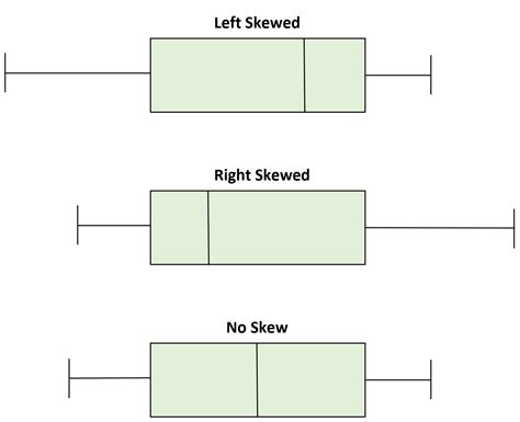 shapes of distributions box plot|shape of distribution skewed right.